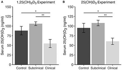 Effects of 1,25-Dihydroxyvitamin D3 and 25-Hydroxyvitamin D3 on PBMCs From Dairy Cattle Naturally Infected With Mycobacterium avium subsp. paratuberculosis